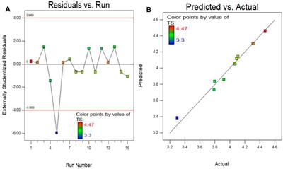 Effect of titanium dioxide as nanomaterials on mechanical and durability properties of rubberised concrete by applying RSM modelling and optimizations